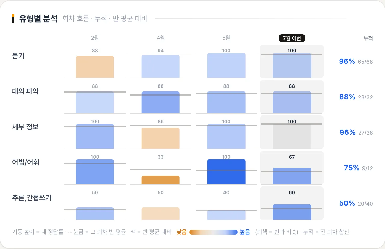 유형별 분석 실제 화면 — 유형×회차 기둥 차트와 누적 정답률