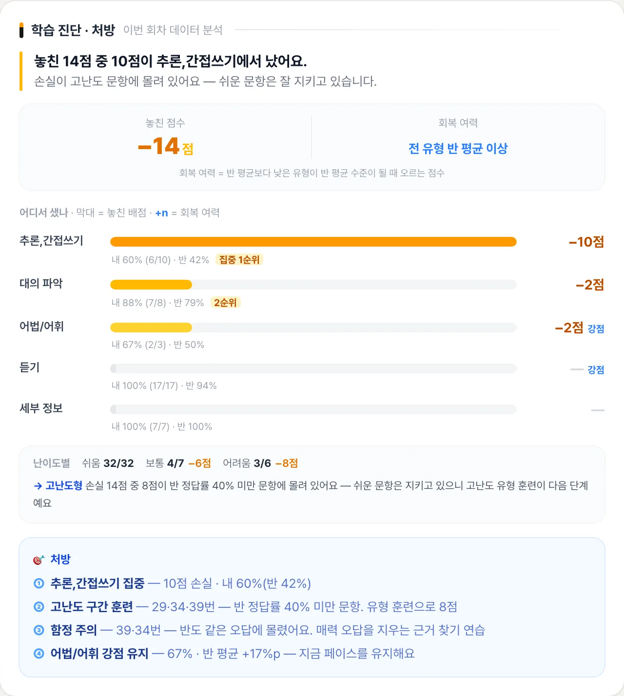 학습 진단·처방 실제 화면 — 놓친 점수의 구성·회복 여력·개인 처방