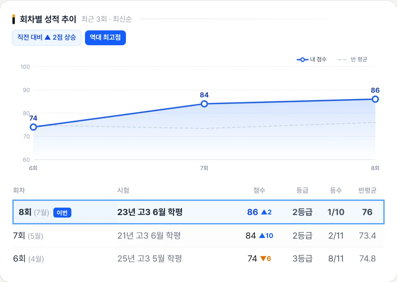 회차별 성적 추이 실제 화면 — 최근 3회 점수·등급·등수·반평균