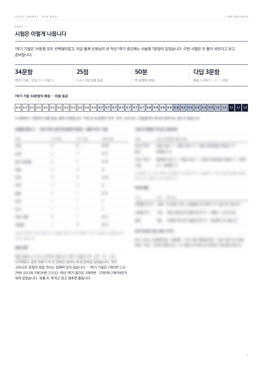 파이널 총정리 Ⅰ 시험은 이렇게 나옵니다 — 문항 수 · 배점 아홉 등급 · 유형별 문항 수 · 정답 번호 · 50분 배분