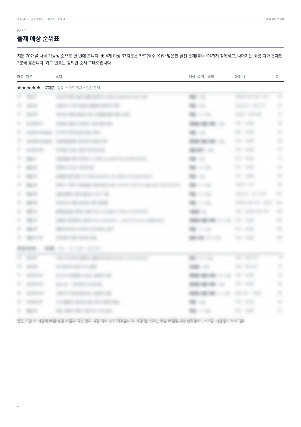 파이널 총정리 출제 예상 순위표 — 지문 70개 별점 · 예상 1순위 유형과 배점