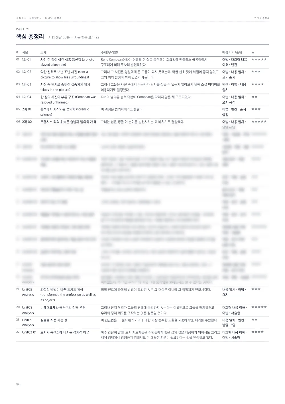 파이널 총정리 Ⅵ 핵심 총정리 — 시험 전날 30분 지문 한눈 표